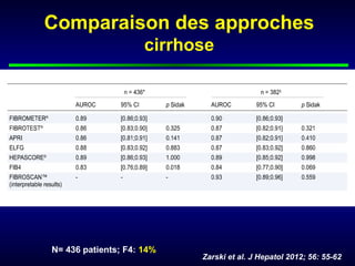 Comparaison des approches
                     cirrhose




                   ZARSKI


                   .
N= 436 patients; F4: 14%
                           Zarski et al. J Hepatol 2012; 56: 55-62
 