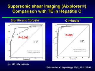 Supersonic shear Imaging (Aixplorer®)
  Comparison with TE in Hepatitis C

  Significant fibrosis                      Cirrhosis



                                            P=NS
         P=0.002




N= 121 HCV patients
                         Ferrraioli et al. Hepatology 2012; 56: 2125-33
 