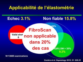 Applicabilité de l’élastométrie

 Echec 3.1%            Non fiable 15.8%
                         SR < 60%
                  FibroScan  8.1%
     Valid shot =
           0    non applicable
                        VS < 10
                         3.1%
                  dans 20%
                    des cas IQR/LSM > 30%
                                         9.2%
N=13669 examinations

                        Castéra et al. Hepatology 2010; 51: 828-35
 