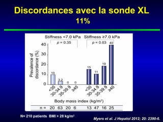 Discordances avec la sonde XL
                                  11%




 N= 210 patients BMI > 28 kg/m2
                                        Myers et al. J Hepatol 2012; 20: 2390-6.
 