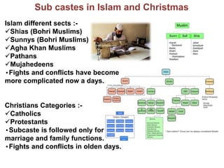 Sub castes in Islam and Christmas
Islam different sects :-
Shias (Bohri Muslims)
Sunnys (Bohri Muslims)
Agha Khan Muslims
Pathans
Mujahedeens
•Fights and conflicts have become
more complicated now a days.
Christians Categories :-
Catholics
Protestants
•Subcaste is followed only for
marriage and family functions.
•Fights and conflicts in olden days.
 