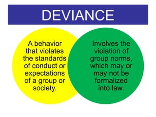 DEVIANCE
A behavior
that violates
the standards
of conduct or
expectations
of a group or
society.
Involves the
violation of
group norms,
which may or
may not be
formalized
into law.
DEVIANCE
 