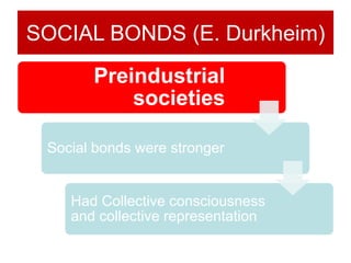 SOCIAL BONDS (E. Durkheim)
Preindustrial
societies
Social bonds were stronger
Had Collective consciousness
and collective representation
 