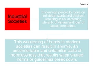 Continue
Industrial
Societies
Encourage people to focus on
individual wants and desires,
resulting in an increasing
plurality of values and loss of
social constraints.
This weakening of bonds in modern
societies can result in anomie, an
uncomfortable and unfamiliar state of
normlessness that results when shared
norms or guidelines break down.
 