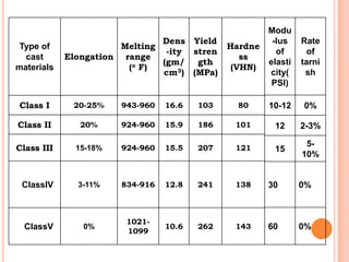 Modu
                               Dens Yield             -lus    Rate
 Type of               Melting                Hardne
                                -ity stren             of       of
  cast      Elongation range                     ss
                               (gm/   gth            elasti   tarni
materials               (o F)                  (VHN)
                               cm3) (MPa)            city(     sh
                                                      PSI)

Class I      20-25%    943-960   16.6   103     80    10-12   0%

Class II       20%     924-960   15.9   186    101     12     2-3%

Class III     15-18%   924-960   15.5   207    121
                                                               5-
                                                       15
                                                              10%


 ClassIV      3-11%    834-916   12.8   241    138    30      0%



                        1021-
  ClassV       0%                10.6   262    143    60      0%
                        1099
 