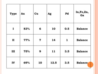 In,Fe,Zn,
Type   Au     Cu        Ag        Pd
                                           Ga



  I     83%        6         10   0.5   Balance



 II     77%        7         14   1     Balance



 III    75%        9         11   3.5   Balance



 IV     69%        10    12.5     3.5   Balance
 