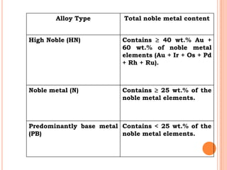 Alloy Type        Total noble metal content


High Noble (HN)          Contains  40 wt.% Au +
                         60...
