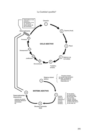 La Castidad ¿posible?
205
1
2
3
4
5
a
b
c
d
Obsesión
Cacería (ritual)
Placer
Retorno a la
normalidad
Torbellino
emotivo
Remordimiento
Justificación
Desesperación
Promesas
Desencadenante
CICLO ADICTIVO
1
2
3
4
Sistema cultural
adictivo
Juicios
dañinos
(aplicación al
yo de los
principios
erróneos)
Situación vulnerable
RAÍZ
Desencadenantes o
disparadores:
-ocasiones de pecado
-situaciones depresivas
-adversidades,
-etc
SISTEMA ADICTIVO
Principios erróneos:
(a) morales (mala formación)
(b) Otros: no entender la
paternidad divina, la
misericordia, etc.
-No me quieren
-Soy despreciable
-No sirvo para nada
-Soy una carga
-Actitudes: aislarse,
quejarse, lamentarse,
ver sólo el lado oscuro
de las cosas, etc.
Desencadena el ciclo
volviendo a
recomenzarlo; y a su
vez, refuerza el
sistema adictivo del
que se alimenta.
11
22
33
44
55
aa
bb
cc
dd
Obsesión
Cacería (ritual)
Placer
Retorno a la
normalidad
Torbellino
emotivo
Remordimiento
Justificación
Desesperación
Promesas
Desencadenante
CICLO ADICTIVO
1
2
3
4
Sistema cultural
adictivo
Juicios
dañinos
(aplicación al
yo de los
principios
erróneos)
Situación vulnerable
RAÍZ
Desencadenantes o
disparadores:
-ocasiones de pecado
-situaciones depresivas
-adversidades,
-etc
SISTEMA ADICTIVO
Principios erróneos:
(a) morales (mala formación)
(b) Otros: no entender la
paternidad divina, la
misericordia, etc.
-No me quieren
-Soy despreciable
-No sirvo para nada
-Soy una carga
-Actitudes: aislarse,
quejarse, lamentarse,
ver sólo el lado oscuro
de las cosas, etc.
11
22
33
44
Sistema cultural
adictivo
Juicios
dañinos
(aplicación al
yo de los
principios
erróneos)
Situación vulnerable
RAÍZ
Desencadenantes o
disparadores:
-ocasiones de pecado
-situaciones depresivas
-adversidades,
-etc
SISTEMA ADICTIVO
Principios erróneos:
(a) morales (mala formación)
(b) Otros: no entender la
paternidad divina, la
misericordia, etc.
-No me quieren
-Soy despreciable
-No sirvo para nada
-Soy una carga
-Actitudes: aislarse,
quejarse, lamentarse,
ver sólo el lado oscuro
de las cosas, etc.
Desencadena el ciclo
volviendo a
recomenzarlo; y a su
vez, refuerza el
sistema adictivo del
que se alimenta.
 