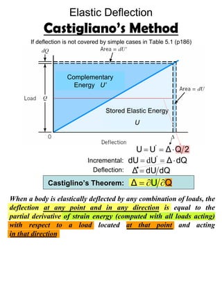 Elastic Deflection
Castigliano’s Method
If deflection is not covered by simple cases in Table 5.1 (p186)
Stored Elastic Energy
U
Complementary
Energy U’
2Q∆UU '
⋅==
dQ∆UdU '
⋅== dIncremental:
dQdU∆ =Deflection:
Castiglino’s Theorem:
When a body is elastically deflected by any combination of loads, the
deflection at any point and in any direction is equal to the
partial derivative of strain energy (computed with all loads acting)
with respect to a load located at that point and acting
in that direction
QU∆ ∂∂=
http://www.egr.msu.edu/classes/me471/thompson/
 