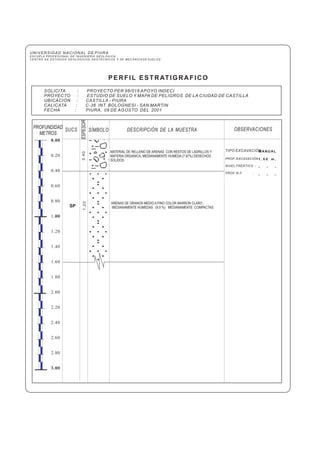 UNIVERSIDAD NACIONAL DE PIURA
ESCUELA PROFESIONAL DE INGENIERÍA GEOLÓGICA
CENTRO DE ESTUDIOS GEOLÓGICOS, GEOTÉCNICOS Y DE MECÁNICA DE SUELOS
PERFIL ESTRATIGRAFICO
TIPO EXCAVACIÓN :
PROF. EXCAVACIÓN :
NIVEL FREÁTICO :
PROF. N.F. :
DESCRIPCIÓN DE LA MUESTRA OBSERVACIONESSUCSPROFUNDIDAD
METROS
ESPESOR
SÍMBOLO
0.00
.00
3.00
0.20
0.40
0.60
0.80
1
1.20
1.40
1.60
1.80
2.00
2.20
2.40
2.60
2.80
SOLICITA : PROYECTO PER 98/018 APOYO INDECI
PROYECTO :
UBICACIÓN : CASTILLA - PIURA
CALICATA : C-36 INT. BOLOGNESI - SAN MARTIN
FECHA : PIURA, 09 DE AGOSTO DEL 2001
ESTUDIO DE SUELO Y MAPA DE PELIGROS DE LA CIUDAD DE CASTILLA
MANUAL
1 . 6 0 m .
- - -
- - -
ARENAS DE GRANOS MEDIO A FINO COLOR MARRON CLARO ,
MEDIANAMENTE HUMEDAS (9.0 %) MEDIANAMENTE COMPACTAS
1.20
MATERIAL DE RELLENO DE ARENAS CON RESTOS DE LADRILLOS Y
MATERIA ORGANICA, MEDIANAMENTE HUMEDA (7.87%) DESECHOS
SOLIDOS
0.40
SP
 
