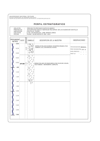 UNIVERSIDAD NACIONAL DE PIURA
ESCUELA PROFESIONAL DE INGENIERÍA GEOLÓGICA
CENTRO DE ESTUDIOS GEOLÓGICOS, GEOTÉCNICOS Y DE MECÁNICA DE SUELOS
PERFIL ESTRATIGRAFICO
DESCRIPCIÓN DE LA MUESTRA OBSERVACIONESSUCSPROFUNDIDAD
METROS
ESPESOR
SÍMBOLO
0.00
.00
3.00
0.20
0.40
0.60
0.80
1
1.20
1.40
1.60
1.80
2.00
2.20
2.40
2.60
2.80
SOLICITA : PROYECTO PER 98/018 APOYO INDECI
PROYECTO :
UBICACIÓN : CASTILLA - PIURA
CALICATA :
FECHA : PIURA, 09 DE AGOSTO DEL 2001
ESTUDIO DE SUELO Y MAPA DE PELIGROS DE LA CIUDAD DE CASTILLA
C-49 LOS NOGALES - URB. MIRAFLORES
TIPO EXCAVACIÓN :
PROF. EXCAVACIÓN :
NIVEL FREÁTICO :
PROF. N.F. :
MANUAL
1 . 6 0 m .
- - -
- - -
SP-SM ARENAS CON LIMOS, DE GRANOS MEDIO A FINO COLOR GRIS OSCURO,
POCO HUMEDAS MEDIANAMENTE COMPACTAS
1.35
MATERIAL DE RELLENO DE ARENAS CON MATERIA ORGANICA, POCO
HUMEDAS (4.2%) CON DESECHOS SOLIDOS
0.25
 