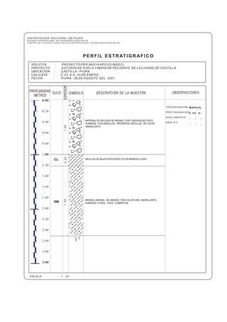 UNIVERSIDAD NACIONAL DE PIURA
ESCUELA PROFESIONAL DE INGENIERÍA GEOLÓGICA
CENTRO DE ESTUDIOS GEOLÓGICOS, GEOTÉCNICOS Y DE MECÁNICA DE SUELOS
SOLICITA : PROYECTO PER 98/018 APOYO INDECI
PROYECTO :
UBICACIÓN : CASTILLA - PIURA
CALICATA : C-53 A.H. 24 DE ENERO
FECHA : PIURA, 09 DE AGOSTO DEL 2001
ESTUDIO DE SUELO Y MAPA DE PELIGROS DE LA CIUDAD DE CASTILLA
PERFIL ESTRATIGRAFICO
DESCRIPCIÓN DE LA MUESTRA OBSERVACIONESSUCSPROFUNDIDAD
METROS
ESPESOR
SÍMBOLO
0.00
.00
3.00
0.20
0.40
0.60
0.80
1
1.20
1.40
1.60
1.80
2.00
2.20
2.40
2.60
2.80
ESCALA : 1 : 20
TIPO EXCAVACIÓN :
PROF. EXCAVACIÓN :
NIVEL FREÁTICO :
PROF. N.F. :
MANUAL
2 . 5 0 m .
- - -
- - -
CL
ARENAS LIMOSAS, DE GRANOS FINO COLOR GRIS AMARILLENTO,
HUMEDAS (15.56%) POCO COMPACTAS
0.20
MATERIAL DE RELLENO DE ARENAS CON CONCHUELAS, POCO
HUMEDAS CON GRAVILLAS, PRESENTAN ARCILLAS, DE COLOR
AMARILLENTO
1.00
ARCILLAS DE BAJA PLASTICIDAD COLOR MARRON CLARO
SM
1.30
 