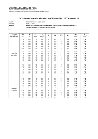 UNIVERSIDAD NACIONAL DE PIURA
ESCUELA PROFESIONAL DE INGENIERIA GEOLOGICA
CENTRO DE ESTUDIOS GEOLOGICOS-GEOTECNICOS Y DE MECANICA DE SUELOS
SOLICITA : PROYECTO PER 98/018 APOYO INDECI
UBICACIÓN : CASTILLA - PIURA
MUESTRA : ARENAS ARCILLOSAS-ARCILLAS, CALICATAS AA.HH. CHICLAYITO, CALIXTO ROMERO, JUAN PABLO II,
URB. SAN BERNARDO, C.P. SECTOR 1, SECTOR 2 II ETAPA
FECHA : PIURA, 08 DE AGOSTO DEL 2001
TIPO DE Df B γ c Qc Pt
ESTRUCTURA m m gr/cm
3
Kg/cm
2
Kg/cm
2
Kg/cm
2
0,80 1,00 1,62 0,08 28 16,5 6,5 2,3 2,31 0,77
1,00 1,00 1,62 0,08 28 16,5 6,5 2,3 2,52 0,84
1,20 1,00 1,62 0,08 28 16,5 6,5 2,3 2,73 0,91
1,50 1,00 1,65 0,11 29 17,0 7,0 2,7 3,78 1,26
1,75 1,00 1,65 0,11 29 17,0 7,0 2,7 4,07 1,36
2,00 1,00 1,65 0,11 29 17,0 7,0 2,7 4,36 1,45
0,80 1,30 1,62 0,08 28 16,5 6,5 2,3 2,36 0,79
ZAPATAS 1,00 1,30 1,62 0,08 28 16,5 6,5 2,3 2,57 0,86
AISLADAS 1,20 1,30 1,62 0,08 28 16,5 6,5 2,3 2,78 0,93
1,50 1,30 1,65 0,11 29 17,0 7,0 2,7 3,83 1,28
1,75 1,30 1,65 0,11 29 17,0 7,0 2,7 4,12 1,37
2,00 1,30 1,65 0,11 29 17,0 7,0 2,7 4,41 1,47
0,80 1,50 1,62 0,08 28 16,5 6,5 2,3 2,39 0,80
1,00 1,50 1,62 0,08 28 16,5 6,5 2,3 2,60 0,87
1,20 1,50 1,62 0,08 28 16,5 6,5 2,3 2,81 0,94
1,50 1,50 1,65 0,11 29 17,0 7,0 2,7 3,87 1,29
1,75 1,50 1,65 0,11 29 17,0 7,0 2,7 4,16 1,39
2,00 1,50 1,65 0,11 29 17,0 7,0 2,7 4,45 1,48
0,80 0,45 1,62 0,08 28 16,5 6,5 2,3 2,25 0,75
1,00 0,45 1,62 0,08 28 16,5 6,5 2,3 2,46 0,82
1,20 0,45 1,62 0,08 28 16,5 6,5 2,3 2,67 0,89
1,50 0,45 1,65 0,11 29 17,0 7,0 2,7 3,70 1,23
1,75 0,45 1,65 0,11 29 17,0 7,0 2,7 3,99 1,33
2,00 0,45 1,65 0,11 29 17,0 7,0 2,7 4,28 1,43
CIMIENTOS
CORRIDOS 0,80 0,60 1,62 0,08 28 16,5 6,5 2,3 2,27 0,76
1,00 0,60 1,62 0,08 28 16,5 6,5 2,3 2,48 0,83
1,20 0,60 1,62 0,08 28 16,5 6,5 2,3 2,70 0,90
1,50 0,60 1,65 0,11 29 17,0 7,0 2,7 3,74 1,25
1 75 0 60 1 65 0 11 29 17 0 7 0 2 7 4 02 1 34
DETERMINACION DE LAS CAPACIDADES PORTANTES Y ADMISIBLES
φ N'c N'q N' γ
 