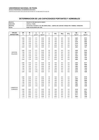 UNIVERSIDAD NACIONAL DE PIURA
ESCUELA PROFESIONAL DE INGENIERIA GEOLOGICA
CENTRO DE ESTUDIOS GEOLOGICOS-GEOTECNICOS Y DE MECANICA DE SUELOS
SOLICITA : PROYECTO PER 98/018 APOYO INDECI
UBICACIÓN : CASTILLA - PIURA
MUESTRA : CALICATAS C-39 HASTA C-49, URB. MIRAFLORES - CAMPUS UNP, IDEPUNP, PARQUE PNP, TERMINAL TERRESTRE
FECHA : PIURA, 08 DE AGOSTO DEL 2001
TIPO DE Df B γ c Qc Pt
ESTRUCTURA m m gr/cm3
Kg/cm
2
Kg/cm
2
Kg/cm
2
0,80 1,00 1,71 0,05 30 18,0 8,0 3,0 2,20 0,73
1,00 1,00 1,71 0,05 30 18,0 8,0 3,0 2,47 0,82
1,20 1,00 1,71 0,05 30 18,0 8,0 3,0 2,75 0,92
1,50 1,00 1,71 0,05 30 18,0 8,0 3,0 3,16 1,05
1,75 1,00 1,73 0,05 31 20,0 9,0 6,0 4,14 1,38
2,00 1,00 1,73 0,05 31 20,0 9,0 6,0 4,53 1,51
0,80 1,30 1,71 0,05 30 18,0 8,0 3,0 2,26 0,75
ZAPATAS 1,00 1,30 1,71 0,05 30 18,0 8,0 3,0 2,53 0,84
AISLADAS 1,20 1,30 1,71 0,05 30 18,0 8,0 3,0 2,81 0,94
1,50 1,30 1,71 0,05 30 18,0 8,0 3,0 3,22 1,07
1,75 1,30 1,73 0,05 31 20,0 9,0 6,0 4,26 1,42
2,00 1,30 1,73 0,05 31 20,0 9,0 6,0 4,65 1,55
0,80 1,50 1,71 0,05 30 18,0 8,0 3,0 2,30 0,77
1,00 1,50 1,71 0,05 30 18,0 8,0 3,0 2,58 0,86
1,20 1,50 1,71 0,05 30 18,0 8,0 3,0 2,85 0,95
1,50 1,50 1,71 0,05 30 18,0 8,0 3,0 3,26 1,09
1,75 1,50 1,73 0,05 31 20,0 9,0 6,0 4,35 1,45
2,00 1,50 1,73 0,05 31 20,0 9,0 6,0 4,74 1,58
0,80 0,45 1,71 0,05 30 18,0 8,0 3,0 2,11 0,70
1,00 0,45 1,71 0,05 30 18,0 8,0 3,0 2,38 0,79
1,20 0,45 1,71 0,05 30 18,0 8,0 3,0 2,66 0,89
1,50 0,45 1,71 0,05 30 18,0 8,0 3,0 3,07 1,02
1,75 0,45 1,73 0,05 31 20,0 9,0 6,0 3,96 1,32
2,00 0,45 1,73 0,05 31 20,0 9,0 6,0 4,35 1,45
CIMIENTOS
CORRIDOS 0,80 0,60 1,71 0,05 30 18,0 8,0 3,0 2,15 0,72
1,00 0,60 1,71 0,05 30 18,0 8,0 3,0 2,42 0,81
1,20 0,60 1,71 0,05 30 18,0 8,0 3,0 2,70 0,90
1,50 0,60 1,71 0,05 30 18,0 8,0 3,0 3,11 1,04
1,75 0,60 1,73 0,05 31 20,0 9,0 6,0 4,04 1,35
2 00 0 60 1 73 0 05 31 20 0 9 0 6 0 4 43 1 48
DETERMINACION DE LAS CAPACIDADES PORTANTES Y ADMISIBLES
φ N'c N'q N' γ
 