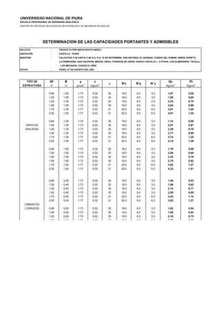 UNIVERSIDAD NACIONAL DE PIURA
ESCUELA PROFESIONAL DE INGENIERIA GEOLOGICA
CENTRO DE ESTUDIOS GEOLOGICOS-GEOTECNICOS Y DE MECANICA DE SUELOS
SOLICITA : PROYECTO PER 98/018 APOYO INDECI
UBICACIÓN : CASTILLA - PIURA
MUESTRA : CALICATAS C-50 HASTA C-60 A.A. H.H. 16 DE SETIEMBRE, SAN ANTONIO, EL BOSQUE, COSSIO DEL POMAR, MARIA GORETTI,
LA PRIMAVERA, SAN VALENTIN, MIGUEL GRAU, CORAZON DE JESUS, NUEVO CASTILLA I - II ETAPA, LOS ALMENDROS, TACALA,
LOS MEDANOS, CIUDAD EL NIÑO
FECHA : PIURA, 07 DE AGOSTO DEL 2001
TIPO DE Df B γ c Qc Pt
ESTRUCTURA m m gr/cm
3
Kg/cm
2
Kg/cm
2
Kg/cm
2
0,80 1,00 1,73 0,02 30 18,0 8,0 3,0 1,67 0,56
1,00 1,00 1,73 0,02 30 18,0 8,0 3,0 1,95 0,65
1,20 1,00 1,73 0,02 30 18,0 8,0 3,0 2,23 0,74
1,50 1,00 1,73 0,02 30 18,0 8,0 3,0 2,64 0,88
1,75 1,00 1,77 0,02 31 20,0 9,0 6,0 3,61 1,20
2,00 1,00 1,77 0,02 31 20,0 9,0 6,0 4,01 1,34
0,80 1,30 1,73 0,02 30 18,0 8,0 3,0 1,74 0,58
ZAPATAS 1,00 1,30 1,73 0,02 30 18,0 8,0 3,0 2,01 0,67
AISLADAS 1,20 1,30 1,73 0,02 30 18,0 8,0 3,0 2,29 0,76
1,50 1,30 1,73 0,02 30 18,0 8,0 3,0 2,71 0,90
1,75 1,30 1,77 0,02 31 20,0 9,0 6,0 3,74 1,25
2,00 1,30 1,77 0,02 31 20,0 9,0 6,0 4,14 1,38
0,80 1,50 1,73 0,02 30 18,0 8,0 3,0 1,78 0,59
1,00 1,50 1,73 0,02 30 18,0 8,0 3,0 2,06 0,69
1,20 1,50 1,73 0,02 30 18,0 8,0 3,0 2,33 0,78
1,50 1,50 1,73 0,02 30 18,0 8,0 3,0 2,75 0,92
1,75 1,50 1,77 0,02 31 20,0 9,0 6,0 3,82 1,27
2,00 1,50 1,77 0,02 31 20,0 9,0 6,0 4,22 1,41
0,80 0,45 1,73 0,02 30 18,0 8,0 3,0 1,58 0,53
1,00 0,45 1,73 0,02 30 18,0 8,0 3,0 1,86 0,62
1,20 0,45 1,73 0,02 30 18,0 8,0 3,0 2,14 0,71
1,50 0,45 1,73 0,02 30 18,0 8,0 3,0 2,55 0,85
1,75 0,45 1,77 0,02 31 20,0 9,0 6,0 3,43 1,14
2,00 0,45 1,77 0,02 31 20,0 9,0 6,0 3,82 1,27
CIMIENTOS
CORRIDOS 0,80 0,60 1,73 0,02 30 18,0 8,0 3,0 1,62 0,54
1,00 0,60 1,73 0,02 30 18,0 8,0 3,0 1,90 0,63
1,20 0,60 1,73 0,02 30 18,0 8,0 3,0 2,18 0,73
1 50 0 60 1 73 0 02 30 18 0 8 0 3 0 2 59 0 86
DETERMINACION DE LAS CAPACIDADES PORTANTES Y ADMISIBLES
φ N'c N'q N' γ
 
