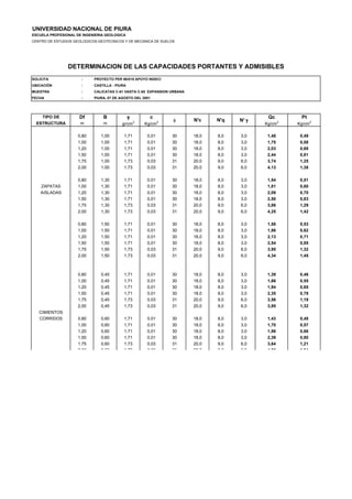UNIVERSIDAD NACIONAL DE PIURA
ESCUELA PROFESIONAL DE INGENIERIA GEOLOGICA
CENTRO DE ESTUDIOS GEOLOGICOS-GEOTECNICOS Y DE MECANICA DE SUELOS
SOLICITA : PROYECTO PER 98/018 APOYO INDECI
UBICACIÓN : CASTILLA - PIURA
MUESTRA : CALICATAS C-61 HASTA C-65 EXPANSION URBANA
FECHA : PIURA, 07 DE AGOSTO DEL 2001
TIPO DE Df B γ c Qc Pt
ESTRUCTURA m m gr/cm3
Kg/cm
2
Kg/cm
2
Kg/cm
2
0,80 1,00 1,71 0,01 30 18,0 8,0 3,0 1,48 0,49
1,00 1,00 1,71 0,01 30 18,0 8,0 3,0 1,75 0,58
1,20 1,00 1,71 0,01 30 18,0 8,0 3,0 2,03 0,68
1,50 1,00 1,71 0,01 30 18,0 8,0 3,0 2,44 0,81
1,75 1,00 1,73 0,03 31 20,0 9,0 6,0 3,74 1,25
2,00 1,00 1,73 0,03 31 20,0 9,0 6,0 4,13 1,38
0,80 1,30 1,71 0,01 30 18,0 8,0 3,0 1,54 0,51
ZAPATAS 1,00 1,30 1,71 0,01 30 18,0 8,0 3,0 1,81 0,60
AISLADAS 1,20 1,30 1,71 0,01 30 18,0 8,0 3,0 2,09 0,70
1,50 1,30 1,71 0,01 30 18,0 8,0 3,0 2,50 0,83
1,75 1,30 1,73 0,03 31 20,0 9,0 6,0 3,86 1,29
2,00 1,30 1,73 0,03 31 20,0 9,0 6,0 4,25 1,42
0,80 1,50 1,71 0,01 30 18,0 8,0 3,0 1,58 0,53
1,00 1,50 1,71 0,01 30 18,0 8,0 3,0 1,86 0,62
1,20 1,50 1,71 0,01 30 18,0 8,0 3,0 2,13 0,71
1,50 1,50 1,71 0,01 30 18,0 8,0 3,0 2,54 0,85
1,75 1,50 1,73 0,03 31 20,0 9,0 6,0 3,95 1,32
2,00 1,50 1,73 0,03 31 20,0 9,0 6,0 4,34 1,45
0,80 0,45 1,71 0,01 30 18,0 8,0 3,0 1,39 0,46
1,00 0,45 1,71 0,01 30 18,0 8,0 3,0 1,66 0,55
1,20 0,45 1,71 0,01 30 18,0 8,0 3,0 1,94 0,65
1,50 0,45 1,71 0,01 30 18,0 8,0 3,0 2,35 0,78
1,75 0,45 1,73 0,03 31 20,0 9,0 6,0 3,56 1,19
2,00 0,45 1,73 0,03 31 20,0 9,0 6,0 3,95 1,32
CIMIENTOS
CORRIDOS 0,80 0,60 1,71 0,01 30 18,0 8,0 3,0 1,43 0,48
1,00 0,60 1,71 0,01 30 18,0 8,0 3,0 1,70 0,57
1,20 0,60 1,71 0,01 30 18,0 8,0 3,0 1,98 0,66
1,50 0,60 1,71 0,01 30 18,0 8,0 3,0 2,39 0,80
1,75 0,60 1,73 0,03 31 20,0 9,0 6,0 3,64 1,21
2 00 0 60 1 73 0 03 31 20 0 9 0 6 0 4 03 1 34
DETERMINACION DE LAS CAPACIDADES PORTANTES Y ADMISIBLES
φ N'c N'q N' γ
 