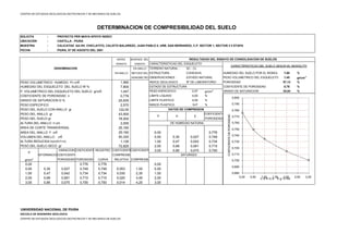 CENTRO DE ESTUDIOS GEOLOGICOS-GEOTECNICOS Y DE MECANICA DE SUELOS
SOLICITA : PROYECTO PER 98/018 APOYO INDECI
UBICACIÓN : CASTILLA - PIURA
MUESTRA : CALICATAS AA.HH. CHICLAYITO, CALIXTO BALAREZO, JUAN PABLO II, URB. SAN BERNARDO, C.P. SECTOR 1, SECTOR 2 II ETAPA
FECHA : PIURA, 07 DE AGOSTO DEL 2001
ANTES DESPUES DEL
ENSAYO ENSAYO CARACTERISTICAS DEL ESQUELETO
EN ANILLO TERRENO NATURAL : SC - CL
EN ANILLO METODO DEL ESTRUCTURA : COHESIVA HUMEDAD DEL SUELO POR EL MONOL 7,80 %
HIDROMETRO OBSERVACIONES : ESTADO NATURAL PESO VOLUMETRICO DEL ESQUELETO 1,45 gr/cm
3
PESO VOLUMETRICO HUMEDO Pv c/m3
1,560 INDICE GEOLOGICO Nº DE LABORATORIO POROSIDAD 97,12 %
HUMEDAD DEL ESQUELETO DEL SUELO W % 7,800 ESTADO DE ESTRUCTURA COEFICIENTE DE POROSIDAD 0,78 %
P. VOLUMETRICO DEL ESQUELETO DEL SUELO gr/cm3
1,447 PESO ESPECIFICO 2,57 gr/cm
3
GRADO DE SATURACION 25,84 %
COEFICIENTE DE POROSIDAD n 0,776 LIMITE LIQUIDO 0,00 %
GRADO DE SATURACION G % 25,835 LIMITE PLASTICO 0,00 %
PESO ESPECIFICO 2,570 INDICE PLASTICO N.P %
PESO DEL SUELO CON ANILLO gr 122,00
PESO DEL ANILLO gr 43,500 COEFICIENTE
PESO DEL SUELO gr 78,500 POROSIDAD
ALTURA DEL ANILLO h cm 2,000
AREA DE CORTE TRANSVERSAL 25,160
AREA DEL ANILLO F cm2
25,160 0,00 0,776
VOLUMEN DEL ANILLO cm3
50,320 0,50 0,30 0,027 0,749
ALTURA REDUCIDA ho=(h/1+n) 1,126 1,00 0,47 0,042 0,734
PESO DEL SUELO SECO gr 72,820 2,00 0,69 0,061 0,715
VARIACION COEFICIENTE REGISTRO COEFICIENTECOEFICIENTE 3,00 0,85 0,075 0,700
COEFICIENTE COMPRESIB.
gr/cm
2
POROSIDAD POROSIDAD CURVA RELATIVA COMPRESIB.
0,00 0,776 0,776 0,00
0,50 0,30 0,027 0,749 0,749 0,053 1,50 0,50
1,00 0,47 0,042 0,734 0,734 0,030 2,35 1,00
2,00 0,69 0,061 0,715 0,715 0,020 3,45 2,00
3,00 0,85 0,075 0,700 0,700 0,014 4,25 3,00
UNIVERSIDAD NACIONAL DE PIURA
ESCUELA DE INGENIERIA GEOLOGICA
CENTRO DE ESTUDIOS GEOLOGICOS-GEOTECNICOS Y DE MECANICA DE SUELOS
CARACTERISTICAS DEL SUELO SEGÚN EL MONOLITO
DETERMINACION DE COMPRESIBILIDAD DEL SUELO
DEFORMACIO
DATOS DE COMPRESION
DENOMINACION
RESULTADOS DEL ENSAYO DE CONSOLIDACION DE SUELOS
P
DE HUMEDAD NATURAL
SATURADO
P H E
0,680
0,690
0,700
0,710
0,720
0,730
0,740
0,750
0,760
0,770
0,780
0,790
0,800
0,00 0,50 1,00 1,50 2,00 2,50 3,00
C A R G A K g / c m2
COEFICIENTEDEPOROSIDAD
 