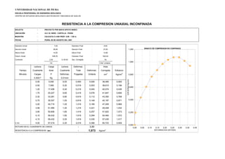 UNIVERSIDAD NACIONAL DE PIURA
ESCUELA PROFESIONAL DE INGENIERIA GEOLOGICA
CENTRO DE ESTUDIOS GEOLOGICO-GEOTECNICOS Y MECANICA DE SUELOS
SOLICITA : PROYECTO PER 98/018 APOYO INDECI
UBICACIÓN : A.H. EL INDIO - CASTILLA - PIURA
MUESTRA : CALICATA C-4 M2 PROF. 0.90 - 1.50 m.
FECHA : PIURA, 06 DE AGOSTO DEL 2001
Diametro Inicial : 7,00 Diametro Final : 6,94
Seccion Inicial : 38,48 Seccion Final : 37,83
Altura Inicial : 14,00 Altura Final : 13,80
Volum. Inicial : 538,78 Volumen Final : 522,02
Correción : 2.54 0,18143 Sec. Corregida : Ao
Ho 1-Def. Unitaria
Lectura Carga Lectura Deformac. Area
Tiempo Cuadrante Axial Cuadrante Total Deformac. Corregida Esfuerzo
Minutos Cargas P Deformac. Pulgadas Unitaria cm2
Kg/cm
2
0.0001" Kg 0.01mm
0,00 0,000 0,00 0,000 0,000 38,485 0,000
0,50 7,565 0,20 0,019 0,003 38,615 0,196
1,20 17,456 0,40 0,219 0,040 40,074 0,436
1,75 25,227 0,60 0,419 0,076 41,647 0,606
2,32 33,281 0,80 0,619 0,112 43,350 0,768
2,75 39,357 1,00 0,819 0,149 45,197 0,871
3,20 45,715 1,20 1,019 0,185 47,209 0,968
3,58 51,085 1,40 1,219 0,221 49,408 1,034
3,90 55,606 1,60 1,419 0,257 51,822 1,073
4,10 58,432 1,80 1,619 0,294 54,484 1,072
4,10 58,432 2,00 1,819 0,330 57,435 1,017
4 min. 4,00 57,019 2,20 2,019 0,366 60,723 0,939
ROTURA EN EL CUADRANTE DE CARGA : 3,90
RESISTENCIA A LA COMPRESION (qu) : 1,073 Kg/cm2
RESISTENCIA A LA COMPRESION UNIAXIAL INCONFINADA
ENSAYO DE COMPRESION NO CONFINADA
0,000
0,200
0,400
0,600
0,800
1,000
1,200
0,00 0,05 0,10 0,15 0,20 0,25 0,30 0,35 0,40
DEFORMACION UNITARIA
ESFUERZOKg/cm2
 