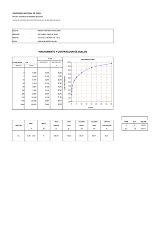 UNIVERSIDAD NACIONAL DE PIURA
ESCUELA ACADEMICA DE INGENIERIA GEOLOGICA
CENTRO DE ESTUDIOS GEOLOGICO-GEOTECNICOS Y DE MECANICA DE SUELOS
SOLICITA : PROYECTO PER 98/018 APOYO INDECI
UBICACIÓN : A.H. EL INDIO - CASTILLA - PIURA
MUESTRA : CALICATA C-4 M2 PROF. 0.90 - 1.50 m.
FECHA : PIURA, 06 DE AGOSTO DEL 2001
ALTURA INICIAL : 1 cm. INCREMENTO HINCHAMIENTO
MINUTOS HORAS %
0 0,000 0,000 0,00
2 0,050 0,180 1,80
10 0,167 0,250 2,50
20 0,333 0,330 3,30
40 0,667 0,400 4,00
180 3,000 0,530 5,30
360 6,000 0,620 6,20
720 12,000 0,730 7,30
1440 24,000 0,864 8,64
2880 48,000 0,965 9,65
PESO PESO VOLUMEN VOLUMEN LIMITE DE DIAM ALT. VOLUM
MUESTRA HUMEDO SECO INICIAL FINAL CONTRACCION 5 2 39,270
m Nº gr. gr. cm3
cm3
%. 5,3 1,8 39,711
CL 0,90 - 1,50 5 139,40 129,2 39,27 39,71 8,24
HINCHAMIENTO Y CONTRACCION DE SUELOS
C-4 M2
PROF. ANILLO
HINCHAMIENTO LIBRE
0,00
1,00
2,00
3,00
4,00
5,00
6,00
7,00
8,00
9,00
10,00
0 6 12 18 24 30 36 42 48
HORAS
%DEHINCHAMIENT
 