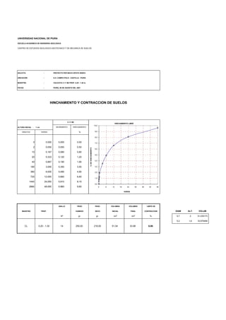UNIVERSIDAD NACIONAL DE PIURA
ESCUELA ACADEMICA DE INGENIERIA GEOLOGICA
CENTRO DE ESTUDIOS GEOLOGICO-GEOTECNICO Y DE MECANICA DE SUELOS
SOLICITA : PROYECTO PER 98/018 APOYO INDECI
UBICACIÓN : A.H. CAMPO POLO - CASTILLA - PIURA
MUESTRA : CALICATA C-11 M2 PROF. 0.20 - 1.30 m.
FECHA : PIURA, 06 DE AGOSTO DEL 2001
ALTURA INICIAL : 1 cm. INCREMENTO HINCHAMIENTO
MINUTOS HORAS %
0 0,000 0,000 0,00
2 0,050 0,050 0,50
10 0,167 0,080 0,80
20 0,333 0,120 1,20
40 0,667 0,190 1,90
180 3,000 0,350 3,50
360 6,000 0,490 4,90
720 12,000 0,660 6,60
1440 24,000 0,810 8,10
2880 48,000 0,960 9,60
ANILLO PESO PESO VOLUMEN VOLUMEN LIMITE DE
MUESTRA PROF. HUMEDO SECO INICIAL FINAL CONTRACCION DIAM ALT. VOLUM
Nº gr. gr. cm3
cm3
%. 5,7 2 51,035173
5,2 1,6 33,979466
CL 0,20 - 1,30 14 250,00 218,00 51,04 33,98 6,86
HINCHAMIENTO Y CONTRACCION DE SUELOS
C-11 M2
HINCHAMIENTO LIBRE
0,0
1,0
2,0
3,0
4,0
5,0
6,0
7,0
8,0
9,0
10,0
0 6 12 18 24 30 36 42 48
HORAS
%DEHINCHAMIENTO
 
