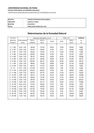 UNIVERSIDAD NACIONAL DE PIURA
ESCUELA PROFESIONAL DE INGENIERIA GEOLOGICA
CENTRO DE ESTUDIOS GEOLOGICOS GEOTECNICOS Y DE MECANICA DE SUELOS
SOLICITA : PROYECTO PER 98/018 APOYO INDECI
UBICACIÓN : CASTILLA - PIURA
MUESTRA : CALICATAS
FECHA : PIURA, 06 DE AGOSTO DEL 2001
CALICATA HUMEDAD
MUESTRA PROFUNDIDAD SUELO SUELO SUELO w
ESTRATO metros HUMEDO SECO SECO %
C - 1 M2 0.25 - 1.60 190,60 177,00 38,50 13,60 138,50 9,82
C - 2 M1 0.00 - 1.60 197,50 190,80 37,90 6,70 152,90 4,38
C - 3 M1 0.00 - 1.50 189,20 179,00 41,10 10,20 137,90 7,40
C - 4 M2 0.45 - 0.90 206,60 198,60 37,60 8,00 161,00 4,97
C - 4 M3 0.90 - 1.50 180,70 160,40 38,50 20,30 121,90 16,65
C - 5 M4 0.20 - 1.60 221,40 199,80 62,80 21,60 137,00 15,77
C - 6 M2 0.00 - 1.60 228,40 202,10 39,50 26,30 162,60 16,17
C - 7 M2 0.20 - 1.60 189,60 170,20 38,90 19,40 131,30 14,78
C - 9 M2 0.00 - 1.80 180,10 172,70 38,20 7,40 134,50 5,50
C - 10 0.70 - 1.60 217,90 210,10 38,20 7,80 171,90 4,54
C - 11 M1 0.00 - 0.20 233,20 225,60 37,60 7,60 188,00 4,04
C - 11 M2 0.20 - 1.30 184,70 167,70 37,60 17,00 130,10 13,07
C - 12 M1 0.00 - 1.66 188,10 171,50 43,10 16,60 128,40 12,93
C - 13 M1 0.00 - 0.20 188,40 173,30 37,30 15,10 136,00 11,10
C - 13 M2 0.20 - 1.30 182,30 154,40 38,20 27,90 116,20 24,01
C - 14 M2 0.25 - 1.60 212,00 191,10 37,40 20,90 153,70 13,60
C - 16 M1 0.50 - 0.75 175,30 165,50 37,70 9,80 127,80 7,67
C - 16 M2 0.75 - 1.60 164,30 153,60 38,40 10,70 115,20 9,29
C - 18 M2 0.20 - 1.60 201,50 179,50 38,10 22,00 141,40 15,56
C - 19 M2 0.30 - 1.80 191,00 181,60 37,50 9,40 144,10 6,52
C - 20 M1 0.00 - 1.20 185,70 176,00 37,20 9,70 138,80 6,99
C - 20 M2 1.20 - 1.86 220,40 192,10 39,20 28,30 152,90 18,51
PESO DEL RECIPIENTE (Gr.) + PESO (Gr.)
Determinacion de la Humedad Natural
AGUAVACIO
 