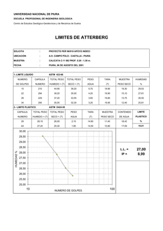 UNIVERSIDAD NACIONAL DE PIURA
ESCUELA PROFESIONAL DE INGENIERIA GEOLOGICA
Centro de Estudios Geológico-Geotécnicos y de Mecánica de Suelos
SOLICITA : PROYECTO PER 98/018 APOYO INDECI
UBICACIÓN : A.H. CAMPO POLO - CASTILLA - PIURA
MUESTRA : CALICATA C-11 M2 PROF. 0.20 - 1.30 m.
FECHA : PIURA, 06 DE AGOSTO DEL 2001
1.-LIMITE LIQUIDO ASTM 423-66
NUMERO CAPSULA TOTAL PESO TOTAL PESO PESO TARA MUESTRA HUMEDAD
DE GOLPES NUMERO HUMEDO + (T) SECO + (T) AGUA (T) PESO SECO %
15 210 44,90 39,20 5,70 19,90 19,30 29,53
22 294 39,20 35,00 4,20 19,90 15,10 27,81
28 229 37,20 33,55 3,65 19,80 13,75 26,55
34 295 35,50 32,30 3,20 19,90 12,40 25,81
2.- LIMITE PLASTICO ASTM D424-59
CAPSULA TOTAL PESO TOTAL PESO PESO TARA MUESTRA CONTENIDO LIMITE
NUMERO HUMEDO + (T) SECO + (T) AGUA (T) PESO SECO DE AGUA PLASTICO
29 28,10 26,00 2,10 14,60 11,40 18,42 %
4A 27,20 25,30 1,90 14,50 10,80 17,59 18,01
L.L. = 27,00
IP = 8,99
LIMITES DE ATTERBERG
25,00
25,50
26,00
26,50
27,00
27,50
28,00
28,50
29,00
29,50
30,00
10 100
NUMERO DE GOLPES
HUMEDAD%
 