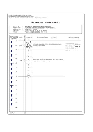 UNIVERSIDAD NACIONAL DE PIURA
ESCUELA PROFESIONAL DE INGENIERÍA GEOLÓGICA
CENTRO DE ESTUDIOS GEOLÓGICOS, GEOTÉCNICOS Y DE MECÁNICA DE SUELOS
PERFIL ESTRATIGRAFICO
TIPO EXCAVACIÓN :
PROF. EXCAVACIÓN :
NIVEL FREÁTICO :
PROF. N.F. :
DESCRIPCIÓN DE LA MUESTRA OBSERVACIONESSUCSPROFUNDIDAD
METROS
ESPESOR
SÍMBOLO
0.00
.00
3.00
0.20
0.40
0.60
0.80
1
1.20
1.40
1.60
1.80
2.00
2.20
2.40
2.60
2.80
ESCALA : 1 : 20
SOLICITA : PROYECTO PER 98/018 APOYO INDECI
PROYECTO : PLAN DEL USO DEL SUELO DISTRITO CASTILLA
UBICACIÓN : CASTILLA - PIURA
CALICATA :
FECHA : PIURA, 09 DE AGOSTO DEL 2001
C-23 ATAHUALPA - A.H. TALARITA
MANUAL
1 . 6 0 m .
- - -
- - -
SP
ARENAS ARCILLOSAS DE COLOR MARRON CLARO , POCO HUMEDAS
(5.33 %) MEDIANAMENTE COMPACTAS
SM
1.20
MATERIAL DE RELLENO DE ARENAS CON RESTOS DE LADRILLOS Y
GRAVILLAS, POCO HUMEDA
0.40
 