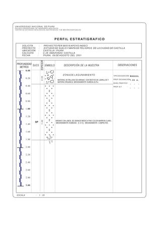UNIVERSIDAD NACIONAL DE PIURA
ESCUELA PROFESIONAL DE INGENIERÍA GEOLÓGICA
CENTRO DE ESTUDIOS GEOLÓGICOS, GEOTÉCNICOS Y DE MECÁNICA DE SUELOS
PERFIL ESTRATIGRAFICO
TIPO EXCAVACIÓN :
PROF. EXCAVACIÓN :
NIVEL FREÁTICO :
PROF. N.F. :
DESCRIPCIÓN DE LA MUESTRA OBSERVACIONESSUCSPROFUNDIDAD
METROS
ESPESOR
SÍMBOLO
0.00
.00
3.00
0.20
0.40
0.60
0.80
1
1.20
1.40
1.60
1.80
2.00
2.20
2.40
2.60
2.80
ESCALA : 1 : 20
SOLICITA : PROYECTO PER 98/018 APOYO INDECI
PROYECTO :
UBICACIÓN : CASTILLA - PIURA
CALICATA : C-26 AMAZONAS CASTILLA
FECHA : PIURA, 09 DE AGOSTO DEL 2001
ESTUDIO DE SUELO Y MAPA DE PELIGROS DE LA CIUDAD DE CASTILLA
MANUAL
1 . 8 0 m .
- - -
- - -
ARENAS CON LIMOS, DE GRANOS MEDIO A FINO COLOR MARRON CLARO ,
MEDIANAMENTE HUMEDAS (5.14 %) MEDIANAMENTE COMPACTASSP
1.45
MATERIAL DE RELLENO DE ARENAS CON RESTOS DE LADRILLOS Y
MATERIA ORGANICA, MEDIANAMENTE HUMEDA (8.0%)
0.35
ZONA DE LAGUNAMIENTO
 