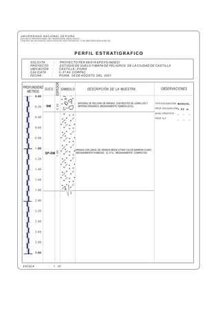 UNIVERSIDAD NACIONAL DE PIURA
ESCUELA PROFESIONAL DE INGENIERÍA GEOLÓGICA
CENTRO DE ESTUDIOS GEOLÓGICOS, GEOTÉCNICOS Y DE MECÁNICA DE SUELOS
PERFIL ESTRATIGRAFICO
TIPO EXCAVACIÓN :
PROF. EXCAVACIÓN :
NIVEL FREÁTICO :
PROF. N.F. :
DESCRIPCIÓN DE LA MUESTRA OBSERVACIONESSUCSPROFUNDIDAD
METROS
ESPESOR
SÍMBOLO
0.00
.00
3.00
0.20
0.40
0.60
0.80
1
1.20
1.40
1.60
1.80
2.00
2.20
2.40
2.60
2.80
ESCALA : 1 : 20
SOLICITA : PROYECTO PER 98/018 APOYO INDECI
PROYECTO :
UBICACIÓN : CASTILLA - PIURA
CALICATA : C-31 AV. CORPAC
FECHA : PIURA, 09 DE AGOSTO DEL 2001
ESTUDIO DE SUELO Y MAPA DE PELIGROS DE LA CIUDAD DE CASTILLA
MANUAL
1 . 8 0 m .
- - -
- - -
SP-SM
ARENAS CON LIMOS, DE GRANOS MEDIO A FINO COLOR MARRON CLARO ,
MEDIANAMENTE HUMEDAS (5.14 %) MEDIANAMENTE COMPACTAS
SM
1.50
MATERIAL DE RELLENO DE ARENAS CON RESTOS DE LADRILLOS Y
MATERIA ORGANICA, MEDIANAMENTE HUMEDA (8.0%)
0.30
 