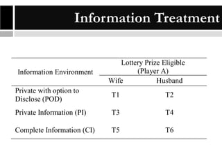 Information Treatment

Information Environment

Lottery Prize Eligible
(Player A)
Wife
Husband

Private with option to
Disclose (POD)

T1

T2

Private Information (PI)

T3

T4

Complete Information (CI)

T5

T6

 