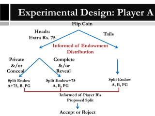 Experimental Design: Player A
Flip Coin
Heads:
Extra Rs. 75

Private
&/or
Conceal
Split Endow
A+75, B, PG

Tails

Informed of Endowment
Distribution
Complete
&/or
Reveal
Split Endow+75
A, B, PG
Informed of Player B’s
Proposed Split

Accept or Reject

Split Endow
A, B, PG

 