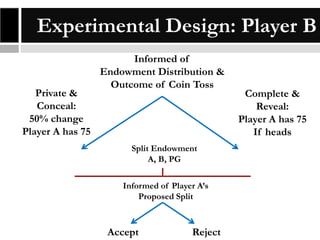 Experimental Design: Player B
Private &
Conceal:
50% change
Player A has 75

Informed of
Endowment Distribution &
Outcome of Coin Toss

Split Endowment
A, B, PG
Informed of Player A’s
Proposed Split

Accept

Reject

Complete &
Reveal:
Player A has 75
If heads

 