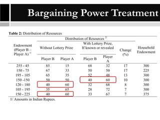 Bargaining Power Treatment
Table 2: Distribution of Resources
Endowment
(Player B –
Player A) 1/

Distribution of Resources 2/
With Lottery Prize,
Without Lottery Prize
If known or revealed
Player B

255 - 45
85
150 - 75
67
195 - 105
65
150 -150
50
120 - 180
40
105 - 195
35
150 - 225
40
1/ Amounts in Indian Rupees.

Player A

Player B

15
33
35
50
60
65
60

68
50
52
40
32
28
33

Player
A
32
50
48
60
68
72
67

Change
(%)
17
17
13
10
8
7
7

Household
Endowment

300
225
300
300
300
300
375

 
