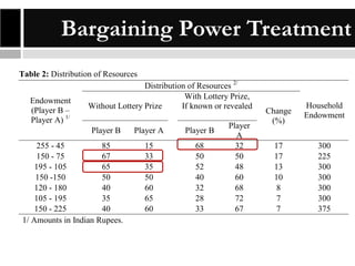 Bargaining Power Treatment
Table 2: Distribution of Resources
Endowment
(Player B –
Player A) 1/

Distribution of Resources 2/
With Lottery Prize,
Without Lottery Prize
If known or revealed
Player B

255 - 45
85
150 - 75
67
195 - 105
65
150 -150
50
120 - 180
40
105 - 195
35
150 - 225
40
1/ Amounts in Indian Rupees.

Player A

Player B

15
33
35
50
60
65
60

68
50
52
40
32
28
33

Player
A
32
50
48
60
68
72
67

Change
(%)
17
17
13
10
8
7
7

Household
Endowment

300
225
300
300
300
300
375

 