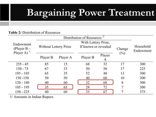 Bargaining Power Treatment
Table 2: Distribution of Resources
Endowment
(Player B –
Player A) 1/

Distribution of Resources 2/
With Lottery Prize,
Without Lottery Prize
If known or revealed
Player B

255 - 45
85
150 - 75
67
195 - 105
65
150 -150
50
120 - 180
40
105 - 195
35
150 - 225
40
1/ Amounts in Indian Rupees.

Player A

Player B

15
33
35
50
60
65
60

68
50
52
40
32
28
33

Player
A
32
50
48
60
68
72
67

Change
(%)
17
17
13
10
8
7
7

Household
Endowment

300
225
300
300
300
300
375

 