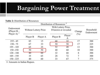 Bargaining Power Treatment
Table 2: Distribution of Resources
Endowment
(Player B –
Player A) 1/

Distribution of Resources 2/
With Lottery Prize,
Without Lottery Prize
If known or revealed
Player B

255 - 45
85
150 - 75
67
195 - 105
65
150 -150
50
120 - 180
40
105 - 195
35
150 - 225
40
1/ Amounts in Indian Rupees.

Player A

Player B

15
33
35
50
60
65
60

68
50
52
40
32
28
33

Player
A
32
50
48
60
68
72
67

Change
(%)
17
17
13
10
8
7
7

Household
Endowment

300
225
300
300
300
300
375

 