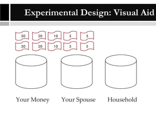 Experimental Design: Visual Aid
50

20

10

5

5

50

20

10

5

5

Your Money

Your Spouse

Household

 