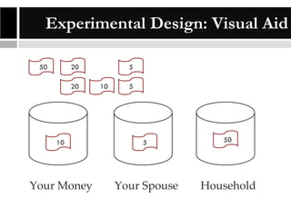 Experimental Design: Visual Aid
50

20
20

5
10

5

10

5

50

Your Money

Your Spouse

Household

 