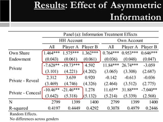 Results: Effect of Asymmetric
Information
Panel (a): Information Treatment Effects
HH Account
Own Account
All
Player A Player B
All
Player A Player B
Own Share
1.464*** 1.575*** 1.362*** 0.764*** 0.953*** 0.646***
Endowment
(0.043) (0.061) (0.061)
(0.036) (0.048) (0.047)
-7.628** -19.73*** 4.592
11.84*** 26.74*** -3.059
Private
(3.101) (4.221) (4.202)
(3.065) (3.308) (2.687)
2.312
3.639
0.920
-0.142
-0.613
-0.036
Private - Reveal
(3.469) (4.746) (4.326)
(2.464) (3.512) (2.775)
-10.46** -21.46*** 1.278
11.65** 31.88*** -7.040**
Private - Conceal
(3.642) (5.318) (5.132)
(5.214) (5.339) (2.568)
N
2799
1399
1400
2799
1399
1400
R-squared
0.4197
0.4449 0.4292
0.3078
0.4979 0.2446
Random Effects.
No differences across genders

 