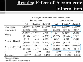 Results: Effect of Asymmetric
Information
Panel (a): Information Treatment Effects
HH Account
Own Account
All
Player A Player B
All
Player A Player B
Own Share
1.464*** 1.575*** 1.362*** 0.764*** 0.953*** 0.646***
Endowment
(0.043) (0.061) (0.061)
(0.036) (0.048) (0.047)
-7.628** -19.73*** 4.592
11.84*** 26.74*** -3.059
Private
(3.101) (4.221) (4.202)
(3.065) (3.308) (2.687)
2.312
3.639
0.920
-0.142
-0.613
-0.036
Private - Reveal
(3.469) (4.746) (4.326)
(2.464) (3.512) (2.775)
-10.46** -21.46*** 1.278
11.65** 31.88*** -7.040**
Private - Conceal
(3.642) (5.318) (5.132)
(5.214) (5.339) (2.568)
N
2799
1399
1400
2799
1399
1400
R-squared
0.4197
0.4449 0.4292
0.3078
0.4979 0.2446
Random Effects.
No differences across genders

 