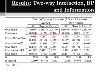 Results: Two-way Interaction, BP
and Information
Panel (a):Two-way Interaction, (BP) and Information
HH Account
Own Account
All
Player A Player B
All
Player A Player B
Own Share
1.503*** 1.680*** 1.287*** 0.865*** 0.913*** 0.688***
Endowment
(0.084) (0.124) (0.106)
(0.060) (0.090) (0.061)
-0.001
-0.107
0.154
-0.170* -0.000
0.000
Private X Own Share
(0.110) (0.157) (0.150)
(0.089) (0.123) (0.100)
Private-Reveal X
-0.035
-0.110
0.075
-0.060
-0.017
-0.064
Own Share
(0.112) (0.160) (0.151)
(0.087) (0.119) (0.107)
Private-Conceal X
-0.170** -0.411** 0.007
0.128 0.529*** 0.126
Own Share
(0.086) (0.132) (0.110)
(0.107) (0.130) (0.097)
N
2799
1399
1400
2799
1399
1400
R-squared
0.4199 0.4466 0.4301
0.3086 0.4978 0.2426
Fixed Effects.

 