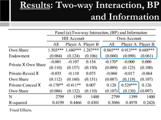 Results: Two-way Interaction, BP
and Information
Panel (a):Two-way Interaction, (BP) and Information
HH Account
Own Account
All
Player A Player B
All
Player A Player B
Own Share
1.503*** 1.680*** 1.287*** 0.865*** 0.913*** 0.688***
Endowment
(0.084) (0.124) (0.106)
(0.060) (0.090) (0.061)
-0.001
-0.107
0.154
-0.170* -0.000
0.000
Private X Own Share
(0.110) (0.157) (0.150)
(0.089) (0.123) (0.100)
Private-Reveal X
-0.035
-0.110
0.075
-0.060
-0.017
-0.064
Own Share
(0.112) (0.160) (0.151)
(0.087) (0.119) (0.107)
Private-Conceal X
-0.170** -0.411** 0.007
0.128 0.529*** 0.126
Own Share
(0.086) (0.132) (0.110)
(0.107) (0.130) (0.097)
N
2799
1399
1400
2799
1399
1400
R-squared
0.4199 0.4466 0.4301
0.3086 0.4978 0.2426
Fixed Effects.

 