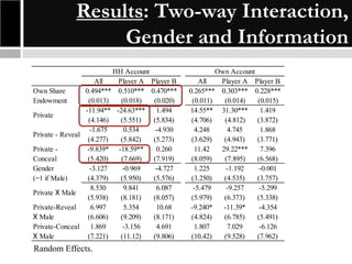 Results: Two-way Interaction,
Gender and Information
HH Account
All
Player A Player B
Own Share
0.494*** 0.510*** 0.470***
Endowment
(0.013)
(0.018)
(0.020)
-11.94** -24.63***
1.494
Private
(4.146)
(5.551)
(5.834)
-1.675
0.534
-4.930
Private - Reveal
(4.277)
(5.842)
(5.273)
Private -9.839* -18.59**
0.260
Conceal
(5.420)
(7.669)
(7.919)
Gender
-3.127
-0.969
-4.727
(=1 if Male)
(4.379)
(5.950)
(5.576)
8.530
9.841
6.087
Private X Male
(5.938)
(8.181)
(8.057)
Private-Reveal
6.997
5.354
10.68
X Male
(6.606)
(9.209)
(8.171)
Private-Conceal 1.869
-3.156
4.691
X Male
(7.221)
(11.12)
(9.806)

Random Effects.

Own Account
All
Player A Player B
0.265*** 0.303*** 0.228***
(0.011)
(0.014)
(0.015)
14.55** 31.30***
1.419
(4.706)
(4.812)
(3.872)
4.248
4.745
1.868
(3.629)
(4.943)
(3.771)
11.42
29.22***
7.396
(8.059)
(7.895)
(6.568)
1.225
-1.192
-0.001
(3.250)
(4.535)
(3.757)
-5.479
-9.257
-5.299
(5.979)
(6.373)
(5.338)
-9.240*
-11.39*
-4.354
(4.824)
(6.785)
(5.491)
1.807
7.029
-6.126
(10.42)
(9.528)
(7.962)

 