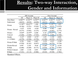 Results: Two-way Interaction,
Gender and Information
HH Account
All
Player A Player B
Own Share
0.494*** 0.510*** 0.470***
Endowment
(0.013)
(0.018)
(0.020)
-11.94** -24.63***
1.494
Private
(4.146)
(5.551)
(5.834)
-1.675
0.534
-4.930
Private - Reveal
(4.277)
(5.842)
(5.273)
Private -9.839* -18.59**
0.260
Conceal
(5.420)
(7.669)
(7.919)
Gender
-3.127
-0.969
-4.727
(=1 if Male)
(4.379)
(5.950)
(5.576)
8.530
9.841
6.087
Private X Male
(5.938)
(8.181)
(8.057)
Private-Reveal
6.997
5.354
10.68
X Male
(6.606)
(9.209)
(8.171)
Private-Conceal 1.869
-3.156
4.691
X Male
(7.221)
(11.12)
(9.806)

Random Effects.

Own Account
All
Player A Player B
0.265*** 0.303*** 0.228***
(0.011)
(0.014)
(0.015)
14.55** 31.30***
1.419
(4.706)
(4.812)
(3.872)
4.248
4.745
1.868
(3.629)
(4.943)
(3.771)
11.42
29.22***
7.396
(8.059)
(7.895)
(6.568)
1.225
-1.192
-0.001
(3.250)
(4.535)
(3.757)
-5.479
-9.257
-5.299
(5.979)
(6.373)
(5.338)
-9.240*
-11.39*
-4.354
(4.824)
(6.785)
(5.491)
1.807
7.029
-6.126
(10.42)
(9.528)
(7.962)

 
