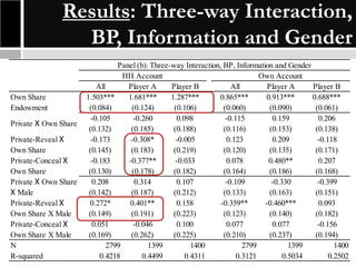 Results: Three-way Interaction,
BP, Information and Gender
Own Share
Endowment
Private X Own Share
Private-Reveal X
Own Share
Private-Conceal X
Own Share
Private X Own Share
X Male
Private-Reveal X
Own Share X Male
Private-Conceal X
Own Share X Male
N
R-squared

Panel (b): Three-way Interaction, BP, Information and Gender
HH Account
Own Account
All
Player A
Player B
All
Player A
Player B
1.503***
1.681***
1.287***
0.865***
0.913***
0.688***
(0.084)
(0.124)
(0.106)
(0.060)
(0.090)
(0.061)
-0.105
-0.260
0.098
-0.115
0.159
0.206
(0.132)
(0.185)
(0.188)
(0.116)
(0.153)
(0.138)
-0.173
-0.308*
-0.005
0.123
0.209
-0.118
(0.145)
(0.183)
(0.219)
(0.120)
(0.135)
(0.171)
-0.183
-0.377**
-0.033
0.078
0.480**
0.207
(0.130)
(0.178)
(0.182)
(0.164)
(0.186)
(0.168)
0.208
0.314
0.107
-0.109
-0.330
-0.399
(0.142)
(0.187)
(0.212)
(0.133)
(0.163)
(0.151)
0.272*
0.401**
0.158
-0.359**
-0.460***
0.093
(0.149)
(0.191)
(0.223)
(0.123)
(0.140)
(0.182)
0.051
-0.046
0.100
0.077
0.077
-0.156
(0.169)
(0.262)
(0.225)
(0.210)
(0.237)
(0.194)
2799
1399
1400
2799
1399
1400
0.4218
0.4499
0.4311
0.3121
0.5034
0.2502

 