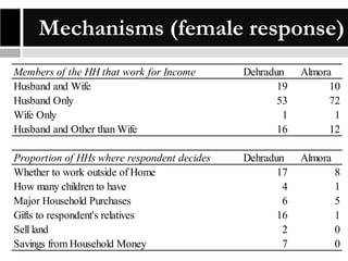 Mechanisms (female response)

workMembers of the HH that work for Income
for Income
Husband and Wife
Husband Only
Wife Only
ife Husband and Other than Wife

Dehradun
19
53
1
16

Almora
10
72
1
12

respondent decides
Proportion of HHs where respondent decides
Home
Whether to work outside of Home
How many children to have
s Major Household Purchases
es Gifts to respondent's relatives
Sell land
oney
Savings from Household Money

Dehradun
17
4
6
16
2
7

Almora
8
1
5
1
0
0

 