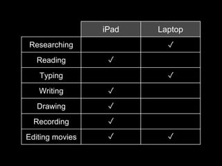 iPad Laptop
Researching
Reading
Typing
Writing
Drawing
Recording
Editing movies
✓
✓
✓
✓
✓
✓
✓
✓
 
