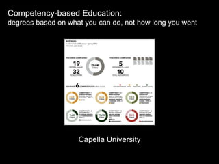 Competency-based Education:
degrees based on what you can do, not how long you went
Capella University
 