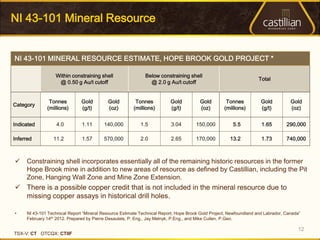 NI 43-101 Mineral Resource


NI 43-101 MINERAL RESOURCE ESTIMATE, HOPE BROOK GOLD PROJECT *

                  Within constraining shell                  Below constraining shell
                                                                                                                    Total
                   @ 0.50 g Au/t cutoff                        @ 2.0 g Au/t cutoff


               Tonnes          Gold        Gold          Tonnes          Gold           Gold        Tonnes           Gold          Gold
Category
              (millions)       (g/t)       (oz)         (millions)       (g/t)          (oz)       (millions)        (g/t)         (oz)


Indicated          4.0         1.11       140,000          1.5            3.04        150,000          5.5           1.65        290,000

Inferred         11.2          1.57       570,000          2.0            2.65        170,000         13.2           1.73        740,000



    Constraining shell incorporates essentially all of the remaining historic resources in the former
     Hope Brook mine in addition to new areas of resource as defined by Castillian, including the Pit
     Zone, Hanging Wall Zone and Mine Zone Extension.
 There is a possible copper credit that is not included in the mineral resource due to
  missing copper assays in historical drill holes.

•    NI 43-101 Technical Report “Mineral Resource Estimate Technical Report, Hope Brook Gold Project, Newfoundland and Labrador, Canada”
     February 14th 2012. Prepared by Pierre Desautels, P. Eng., Jay Melnyk, P.Eng., and Mike Cullen, P.Geo.

                                                                                                                                      12
TSX-V: CT OTCQX: CTIIF
 
