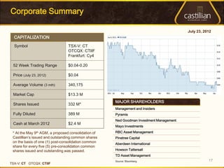Corporate Summary

                                                                                         July 23, 2012
  CAPITALIZATION
  Symbol                         TSX-V: CT
                                 OTCQX: CTIIF
                                 Frankfurt: Cy4

 52 Week Trading Range           $0.04-0.20

 Price (July 23, 2012)           $0.04

 Average Volume (3 mth)          340,175

 Market Cap                      $13.3 M
                                                     MAJOR SHAREHOLDERS
 Shares Issued                   332 M*
                                                     Management and Insiders
 Fully Diluted                   389 M               Pyramis
                                                     Ned Goodman Investment Management
 Cash at March 2012              $2.4 M
                                                     Mayo Investments
 * At the May 9th AGM, a proposed consolidation of   RBC Asset Management
 Castillian’s issued and outstanding common shares   Pinetree Capital
 on the basis of one (1) post-consolidation common   Aberdeen International
 share for every five (5) pre-consolidation common
 shares issued and outstanding was passed.           Howson Tattersall
                                                     TD Asset Management
                                                     Source: Bloomberg                              17
TSX-V: CT OTCQX: CTIIF
 